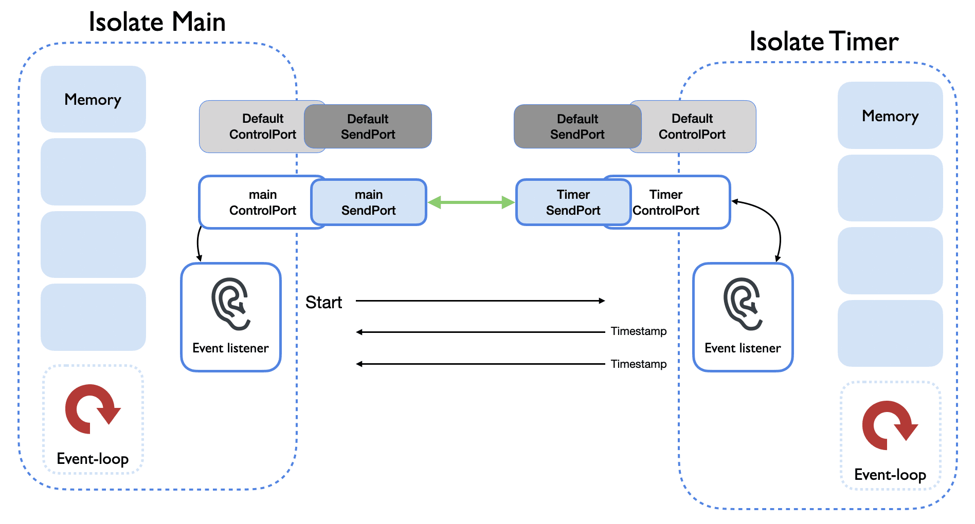 Main Isolate와 통신을 주고 받는 Timer Isolate, Flutter