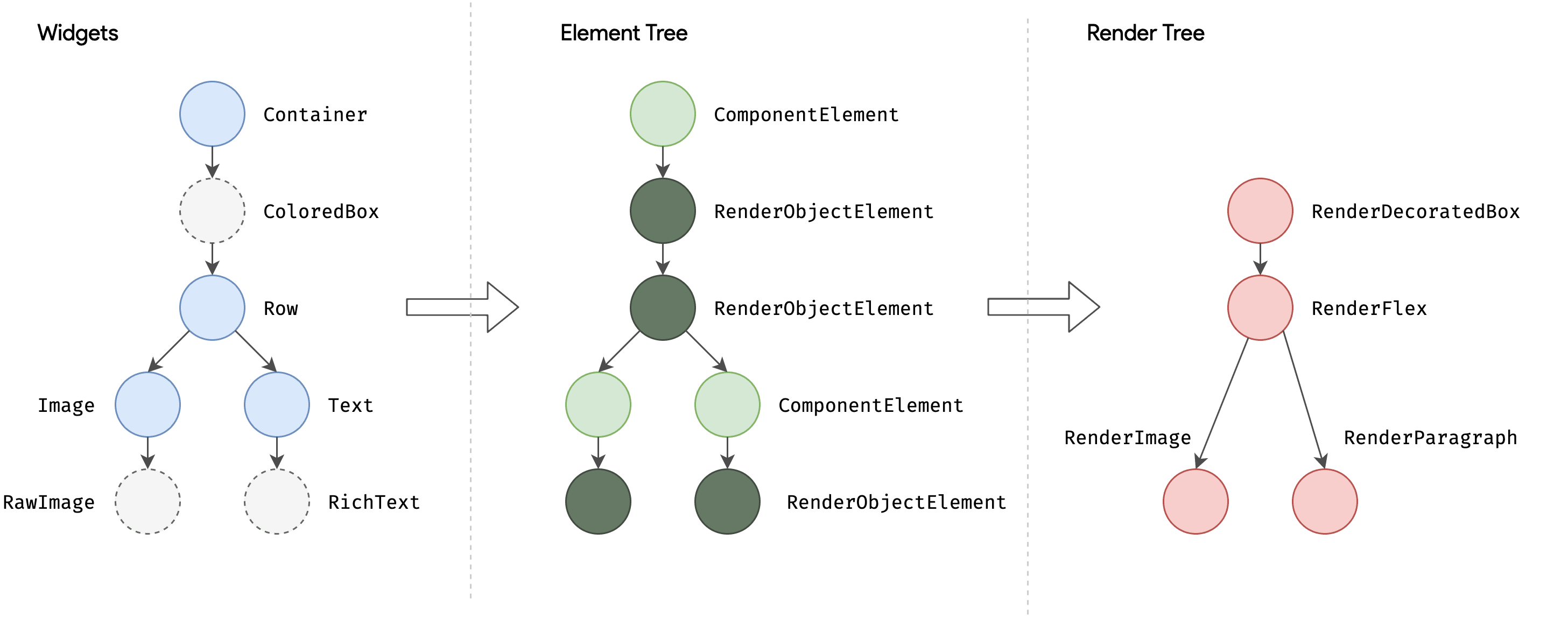 Flutter에서 위젯이 그려지는 과정, Widget Tree, Element Tree, Render Tree