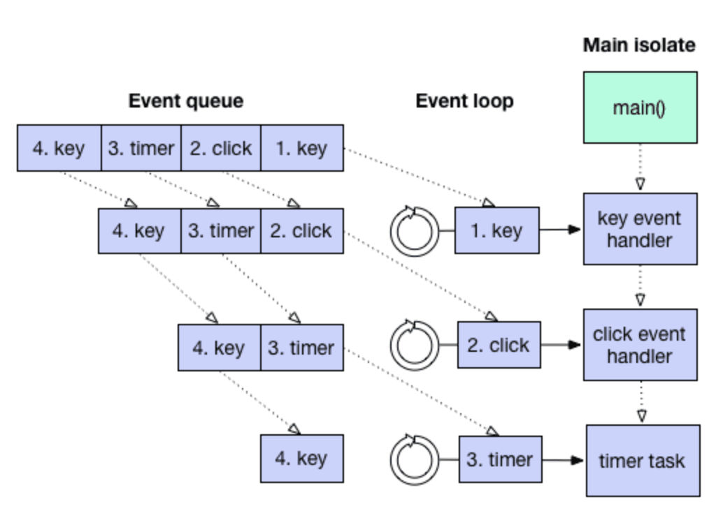 EventQueue에 등록된 event가 eventLoop에 의해 순차적으로 실행